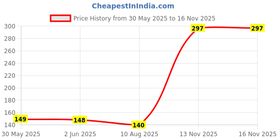 amazon.in fargo Women's Artificial Leather Shoulder Bag fargo Price History Graph from 30 May 2025 to 15 Nov 2025