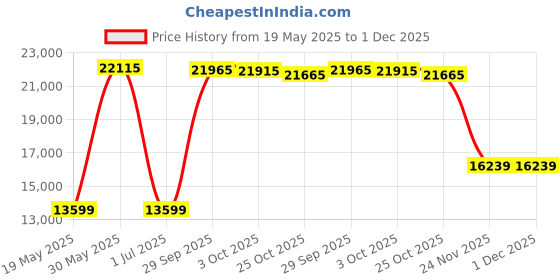 amazon.in Faria 32851 Euro Combo Gauge faria Price History Graph from 19 May 2025 to 30 Nov 2025