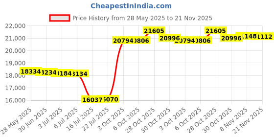 amazon.in Faria 33004 Coral 6000 RPM I/O Tachometer Price History Graph from 28 May 2025 to 21 Nov 2025