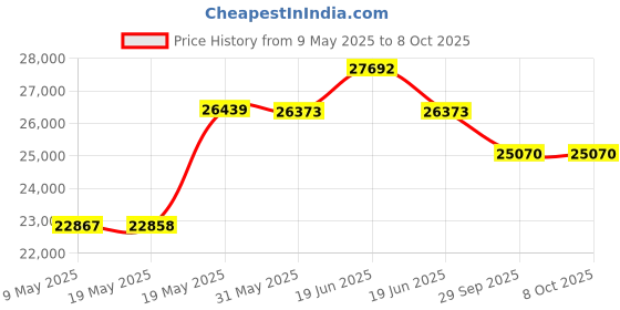 amazon.in faria beede instruments DRESS WHITE OMC SYSTEM CHECK TACHOMETER faria beede instruments Price History Graph from 9 May 2025 to 8 Oct 2025
