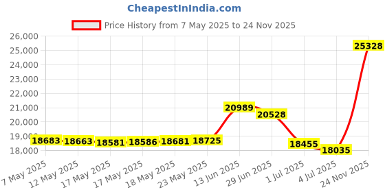 amazon.in Faria Beede Instruments Euro Gps Speedo 60 Mph 32816 faria beede instruments Price History Graph from 7 May 2025 to 24 Nov 2025