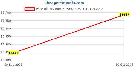 amazon.in Faria Euro Black 2" Voltmeter (10-16 VDC) Price History Graph from 30 Sep 2025 to 10 Oct 2025