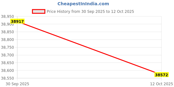 amazon.in Faria Euro Black 4" Tachometer - 6,000 RPM (Gas - Inboard & I/O) Price History Graph from 30 Sep 2025 to 12 Oct 2025