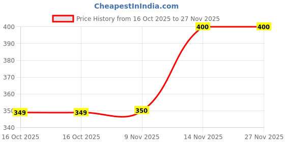 amazon.in farjand ali dr. rahul tiwari GNM 3rd Year Books Community Health Nursing-II (सामुदायिक स्वास्थ्य नर्सिंग-II) in Bilingual Format (हिंदी-English) By Thakur Publication buy 2 get 10 % off farjand ali dr. rahul tiwari Price History Graph from 16 Oct 2025 to 27 Nov 2025