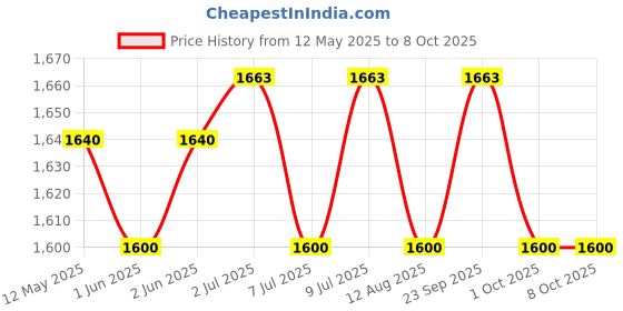 amazon.in Farlin Girdle Healthy Reshaping Small farlin Price History Graph from 12 May 2025 to 8 Oct 2025