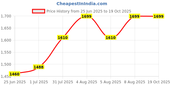 amazon.in Farlin Healthy Reshaping Girdle farlin Price History Graph from 25 Jun 2025 to 17 Oct 2025