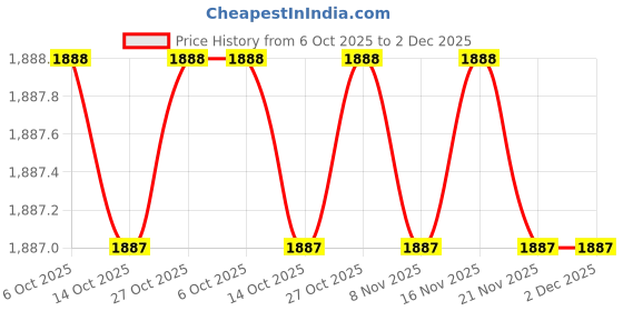amazon.in FARLIN Healthy Reshaping Girdle (L) Beige farlin Price History Graph from 6 Oct 2025 to 2 Dec 2025