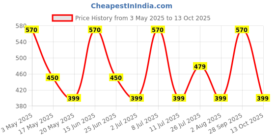 amazon.in Farm Bites - Fresh and Healthy Palm Fruit Jelly | Palmyra Jelly | Thaati Thandra Thaati Chapaa | తాటి చాప - 250 grams Price History Graph from 3 May 2025 to 13 Oct 2025