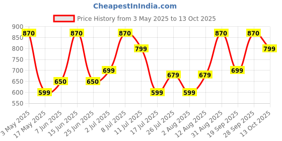 amazon.in Farm Bites - Fresh and Healthy Palm Fruit Jelly | Palmyra Jelly | Thaati Thandra Thaati Chapaa | తాటి చాప - 500 grams Price History Graph from 3 May 2025 to 13 Oct 2025