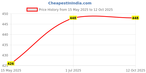 amazon.in Farm-Cult Heavy Duty Manual Weeder with MS Powder Coated Body and Heat Treated Blade, Without Handle (6 Inch Weeder) Price History Graph from 15 May 2025 to 11 Oct 2025
