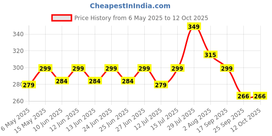 amazon.in Farm Didi Amla Achar Awle Ka Achaar 325G|Homemade Indian Gooseberry Pickle Seedless Without Onion & Garlic|Preservative Free|Tangy Amle Ka Achar|Less Oil|Traditional Home Made Awla Ka Achar farm didi Price History Graph from 6 May 2025 to 11 Oct 2025