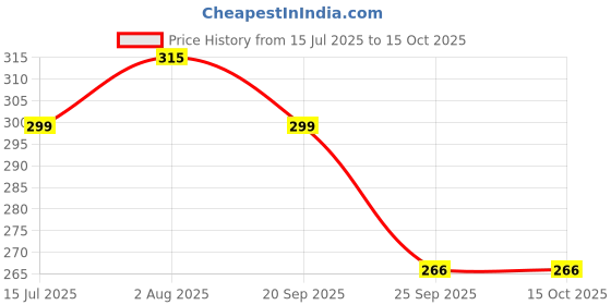 amazon.in farm didi FarmDidi Gobhi Gajar Shalgam Pickle in Mixed Pickle | Khatta Meetha achar | Carrot, Cauliflower & Turnip | No Preservative | Low-Oil Sweet & Sour flavor | Organically Processed Traditional Recipe 325G farm didi Price History Graph from 15 Jul 2025 to 14 Oct 2025