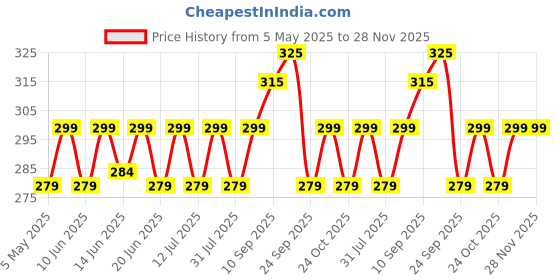 amazon.in farm didi FarmDidi Mango Chunda pickle 325g | Mango Chundo | Oil free Aam ka meetha achar murabba | Grated Mango chutney | khatta meetha achaar | Preservative free pickle in fresh mango pickles homemade farm didi Price History Graph from 5 May 2025 to 28 Nov 2025