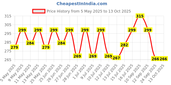 amazon.in Farm Didi FarmDidi Mango Pickle 325g Mango Pickles Homemade|Traditional Indian Achar|Less Oil Aam ka achar|Dry Sukha Aam Ka Achaar made with Organic Methods & Preservative free farm didi Price History Graph from 5 May 2025 to 13 Oct 2025