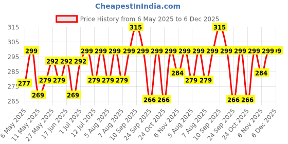amazon.in Farm Didi FarmDidi Punjabi Mango Pickle In Fresh Mango Pickles Homemade 325g | Preservative free Indian Aam ka Achar homemade | Authentic Less Oil Pickle aachar | Dry aam Ka Achaar in Homemade pickles farm didi Price History Graph from 6 May 2025 to 5 Dec 2025