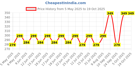 amazon.in Farm Didi FarmDidi Stuffed Red Chilli Pickle In Fresh Mustard Oil|Lal Mirch Ka Achar 325G|Bharwa Mirchi Ka Achar|Banarasi Red Chilli Pickle|No Garlic Stuffed Red Chilli Pickles|Traditional Recipe farm didi Price History Graph from 5 May 2025 to 18 Oct 2025