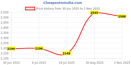 amazon.in Farm Frenzy - Windows XP Price History Graph from 30 Jun 2025 to 2 Nov 2025