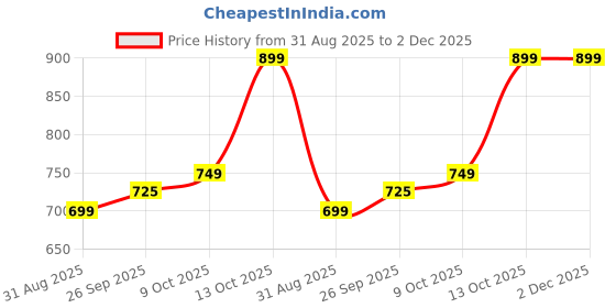 amazon.in Farm Genie Hydroponics Tray with Water Drainage Holes | Germination,Seeding,Microgreen, Wheat Grass, Fodder Tray | Pack of 2 | 1.5ft * 2ft | 3 inch Depth Price History Graph from 31 Aug 2025 to 2 Dec 2025