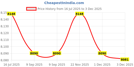 amazon.in FARM IN Cassette Tape Storage, Farmhouse Style Cassette Rack Tower, Single-Sided 16-Slot, Rustic Solid Burnt Wood & Diamond Metal Wire Mesh Price History Graph from 16 Jul 2025 to 1 Dec 2025