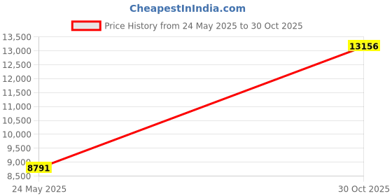 amazon.in Farm Innovators Drain Plug Deicer 1500 Watt - Dph-15 Price History Graph from 24 May 2025 to 30 Oct 2025