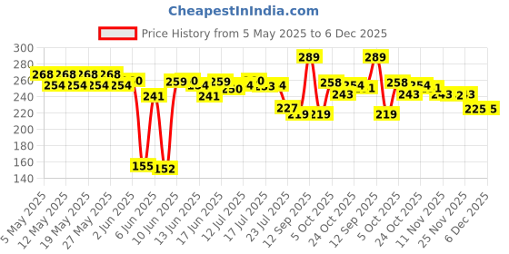 amazon.in Farm made foods Free Range Eggs,12 Pieces| Veg Fed| Non-Fertile Eggs Price History Graph from 5 May 2025 to 6 Dec 2025