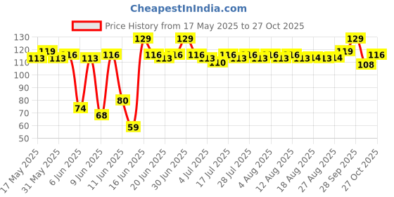 amazon.in Farm made foods UPF The Good Eggs Cage Free Eggs, 6 Pieces| Veg Fed| Non-Fertile Eggs Price History Graph from 17 May 2025 to 27 Oct 2025