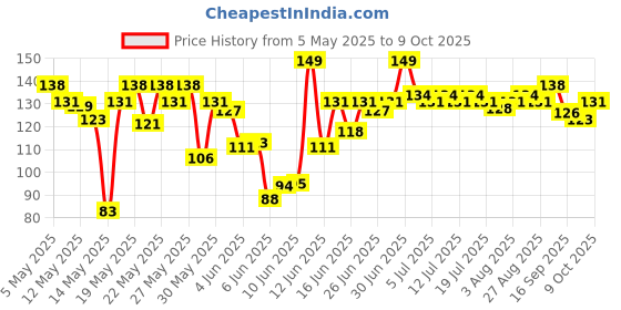 amazon.in Farm Made Free Range Eggs, 6 Pieces| Veg Fed| Non-Fertile Eggs Price History Graph from 5 May 2025 to 9 Oct 2025