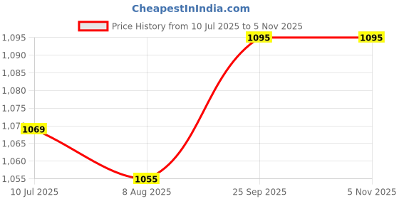 amazon.in Farm Naturelle-Acacia Flower Wild Forest Honey| 1450gm and a Wooden Spoon| 100% Pure Honey, Raw Natural Un-Processed - Un-Heated Honey | Lab Tested in Glass Bottle. Price History Graph from 10 Jul 2025 to 2 Nov 2025