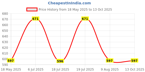 amazon.in Farm Naturelle Honey : Jamun Flower Wild Forest Honey | 100% Pure Honey, Raw Natural Un-processed -Un-heated Honey |700g+75gm Extra and a Wooden Spoon| Lab Tested Honey In Glass Bottle. farm naturelle Price History Graph from 18 May 2025 to 13 Oct 2025
