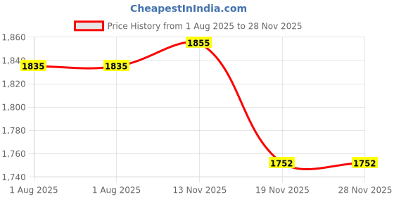 amazon.in FARM PURE Healthy Phool Makhana (200 Gm, Pack Of 5) Fox Nuts, 100% Natural & Crunchy Puffs, High Protein, Rich In Calcium, Fiber, Ideal For Weight Loss, Fresh, Ready-To-Cook Makhana Price History Graph from 1 Aug 2025 to 27 Nov 2025