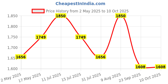 amazon.in Farm Seeds Bermuda Grass - 1 Kg Seed farm seeds Price History Graph from 2 May 2025 to 9 Oct 2025