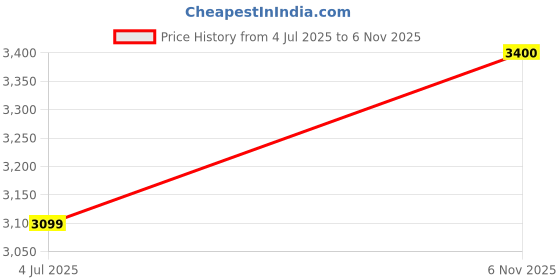 amazon.in farmacell Bodyshaper 609Y - INNERGY anticellulite Leggings with FIR Slimming Effect farmacell Price History Graph from 4 Jul 2025 to 6 Nov 2025
