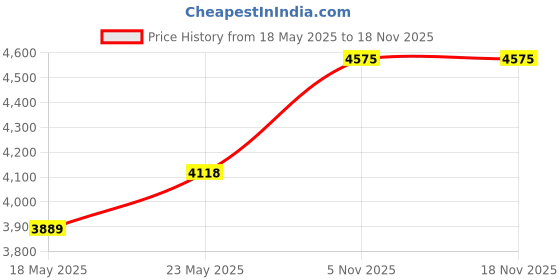 amazon.in Farmacy 10% Niacinamide Night Mask, 50ml Price History Graph from 18 May 2025 to 17 Nov 2025