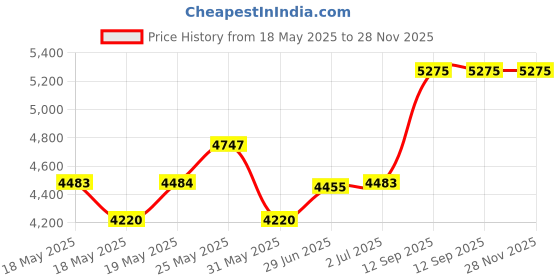 amazon.in Farmacy 10% Waterless Vitamin C Serum, 30ml Price History Graph from 18 May 2025 to 28 Nov 2025