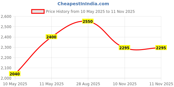 amazon.in Farmacy Green Clean Makeup Removing Cleansing Balm, 50ml farmacy Price History Graph from 10 May 2025 to 11 Nov 2025