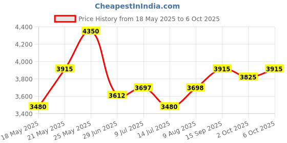 amazon.in Farmacy Honey Potion Plus Ceramide Hydration Mask, 50 gram Price History Graph from 18 May 2025 to 6 Oct 2025