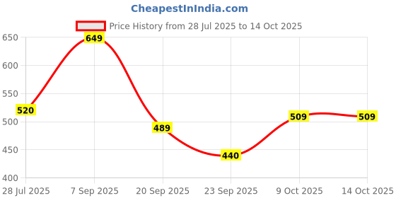 amazon.in FarMart Pantry Premium Cashews (Whole & Unroasted) | W320 | Creamy, Crunchy & 100% Natural | High in Protein, Fibre & Magnesium | Ideal for Snacking, Cooking & Sweets | 500g Pack Price History Graph from 28 Jul 2025 to 13 Oct 2025