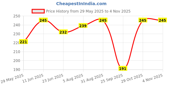 amazon.in FarMart Pantry Pure Chakki Atta | 5 Kg | 100% Whole Wheat Atta | Rich in Protein & Fibre | 100% Pure & Natural Price History Graph from 29 May 2025 to 2 Nov 2025