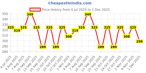 amazon.in FarmDidi Avakaya Pickle 325g | Homemade Spicy Andhra Style Mango Pickle | Made With Groundnut Oil | South Indian Aam Ka Achar | Theekha Handmade Avakai Pickles | No Chemical Preservatives Price History Graph from 4 Jul 2025 to 1 Dec 2025