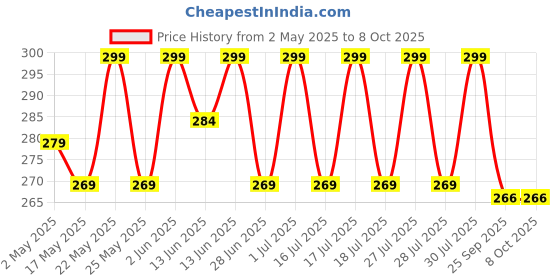 amazon.in FarmDidi Black lemon Pickle 325G| Indian Homemade Nimbu ka kala Achar With No Onion & Garlic | Nimbu Ka Aachar With Grandma's Taste | Traditional Sweet & Sour Organically Processed Oil Free Traditional Recipe Price History Graph from 2 May 2025 to 8 Oct 2025