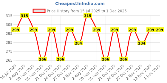 amazon.in farm didi FarmDidi Gobhi Gajar Shalgam Pickle in Mixed Pickle | Khatta Meetha achar | Carrot, Cauliflower & Turnip | No Preservative | Low-Oil Sweet & Sour flavor | Organically Processed Traditional Recipe 325G farm didi Price History Graph from 15 Jul 2025 to 1 Dec 2025