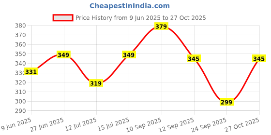 amazon.in farm didi FarmDidi Jackfruit Pickle In Fresh (325g) | Handmade Kathal Ka achar | Spicy & Tangy Homemade Pickles | Mustard Oil Achaar | No Preservatives farm didi Price History Graph from 9 Jun 2025 to 27 Oct 2025