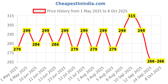 amazon.in FarmDidi Khatta Meetha Crushed Lemon Pickle 325G|Homemade Nimbu Achar With No Onion Or Garlic|Traditional Indian Home Made Oil Free Nimbu Ka Aachar With Grandma's Taste|Lemon Chunda Sweet Pickle Price History Graph from 1 May 2025 to 8 Oct 2025