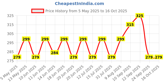 amazon.in farm didi FarmDidi Mango Chunda pickle 325g | Mango Chundo | Oil free Aam ka meetha achar murabba | Grated Mango chutney | khatta meetha achaar | Preservative free pickle in fresh mango pickles homemade farm didi Price History Graph from 5 May 2025 to 15 Oct 2025