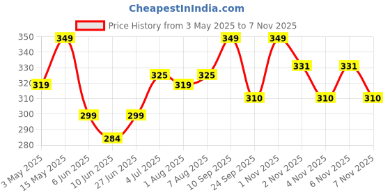 amazon.in farm didi FarmDidi Rajasthani Green Chilli Pickle 325g | Marwadi Hari Mirch ka Achar | Spicy Homemade Pickles | Theeka Ghar Ka Achaar| Mustard Oil | No Garlic | No Preservatives farm didi Price History Graph from 3 May 2025 to 7 Nov 2025