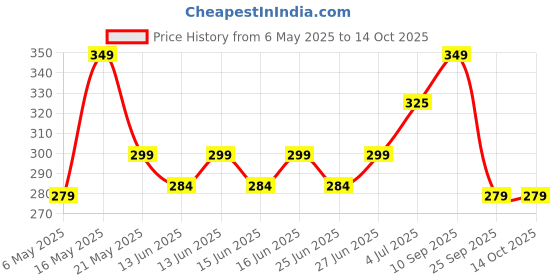 amazon.in farm didi FarmDidi Spicy Green Chilli Pickle In Fresh Homemade Pickles 325G | Tasty Hari Mirch Ka Achar With Mustard Oil | Sun-Dried Mirchi Achaar | Ghar Ka Bana Mirchi Achar With No Artificial Preservatives farm didi Price History Graph from 6 May 2025 to 14 Oct 2025