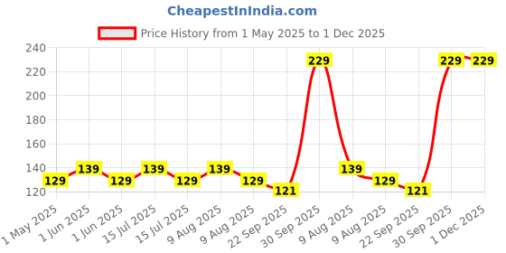 amazon.in generic Farmer Faith Waste Decomposer 10 Bottles | FF WDC Technology for Organic Farming, Agriculture, Plants, Gardening | Compost Maker | Bio-Waste Decomposer generic Price History Graph from 1 May 2025 to 1 Dec 2025