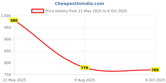 amazon.in farmer king mat Farmer King Animal Mosquito Net - Cow Shed Machardani - Fly Disease Irritation Protection Net - Mosquito Net for Dairy Farm for Horse,Cow,Buffalo and Infant (10x10x15 FT) farmer king mat Price History Graph from 21 May 2025 to 6 Oct 2025