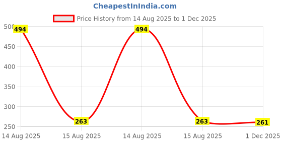 amazon.in Farmer King Bug Insect Bird Net with Sewn Edges - 10 Ft x 10 Ft Barrier Hunting Blind Plant Cover Garden Mesh Netting for Protect Your Vegetables, Fruits, Flower & Trees, White Price History Graph from 14 Aug 2025 to 1 Dec 2025