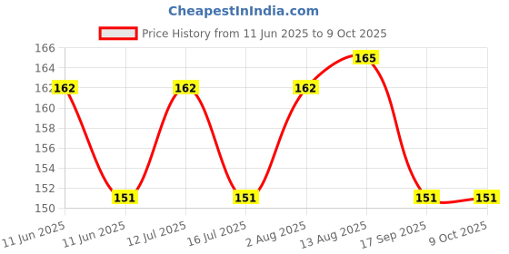 amazon.in farmer king mat Farmer King Bug Insect Bird Net with Sewn Edges - 5 Ft x 10 Ft Barrier Hunting Blind Plant Cover Garden Mesh Netting for Protect Your Vegetables, Fruits, Flower & Trees farmer king mat Price History Graph from 11 Jun 2025 to 8 Oct 2025